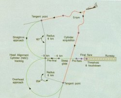 Simulation of the Landing of a Re-Entry Vehicle