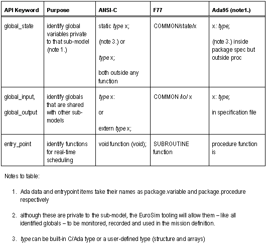 API Table