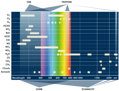 Tropomi Spectral Chart